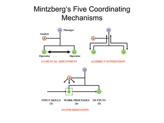 Mintzberg‘s Five Coordinating Mechanisms M A O O M A O O M A O O Manager Analyst Operator Operator (1) MUTUAL ADJUSTMENT (2) DIRECT SUPERVISION STANDARDIZATION INPUT SKILLS (3) WORK PROCESSES (4) OUTPUTS (5) 