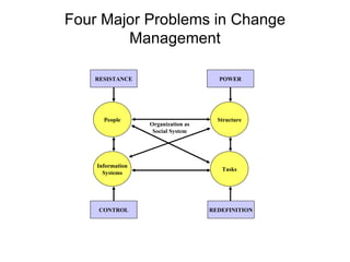 Four Major Problems in Change Management People RESISTANCE POWER CONTROL REDEFINITION Information Systems Structure Tasks Organization as Social System 