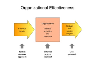 Organizational Effectiveness Organization Internal activities and processes Product  and  service outputs Resource inputs System resource approach Internal process approach Goal approach 