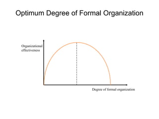 Optimum Degree of Formal Organization Degree of formal organization Organizational effectiveness 