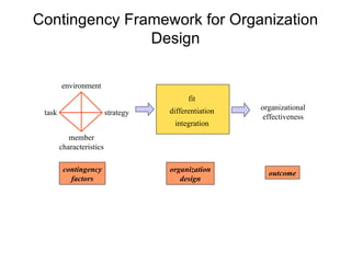 Contingency Framework for Organization Design organization design environment task strategy member characteristics fit differentiation integration organizational effectiveness contingency factors outcome 