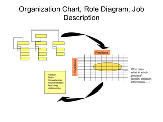 Organization Chart, Role Diagram, Job Description Processes Positions Position Tasks Competencies Responsibilities Reporting  relationships ... Who does what in which process? (action, decision, information, ...) 