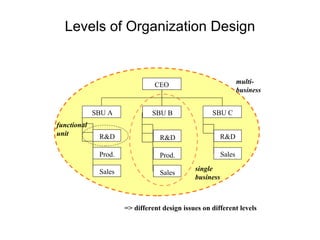 Levels of Organization Design => different design issues on different levels CEO SBU A SBU B SBU C R&D Prod. Sales R&D Prod. Sales R&D Sales functional unit single business multi- business 