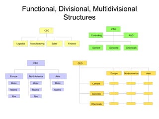 Functional, Divisional, Multidivisional Structures Logistics Manufacturing Sales Finance CEO CEO Cement Concrete Chemicals R&D Controlling CEO Europe Asia Motor Marine North America Motor Marine Fire Motor Marine Fire CEO Europe North America Asia Cement Concrete Chemicals 