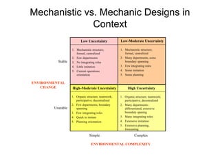 Mechanistic vs. Mechanic Designs in Context ENVIRONMENTAL COMPLEXITY Simple Complex Stable Unstable ENVIRONMENTAL CHANGE Low Uncertainty Low-Moderate Uncertainty High Uncertainty High-Moderate Uncertainty 1. Mechanistic structure; formal, centralized 2. Few departments 3. No integrating roles 4. Little imitation 5. Current operations orientation 1. Mechanistic structure; formal, centralized 2. Many departments, some  boundary spanning 3. Few integrating roles 4. Some imitation 5. Some planning 1. Organic structure, teamwork; participative, decentralized 2. Many departments:  differentiated, extensive boundary spaning 3. Many integrating roles 4. Extensive imitation 5. Extensive planning,  forecasting 1. Organic structure, teamwork; participative, decentralized 2. Few departments, boundary spanning 3. Few integrating roles 4. Quick to imitate 5. Planning orientation 