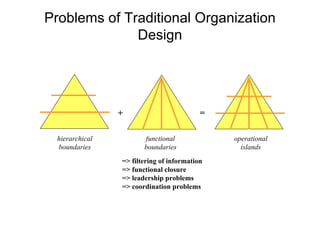 Problems of Traditional Organization Design hierarchical boundaries functional boundaries operational islands => filtering of information => functional closure => leadership problems => coordination problems + = 