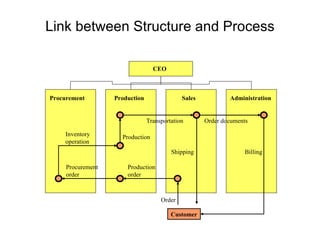 Link between Structure and Process CEO Procurement Production Administration Sales Customer Order Production order Procurement order Inventory operation Production Transportation Shipping Order documents Billing 