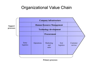 Organizational Value Chain Company infrastructure Human Resource Management Technology development Procurement Entry logistics Operations Marketing and sales Exit logistics Customer service Support processes Primary processes 
