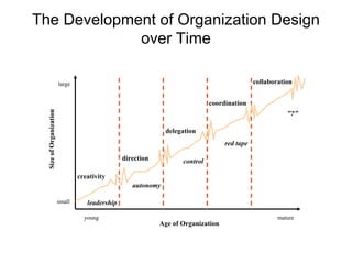 The Development of Organization Design over Time large small Size of Organization Age of Organization young mature creativity direction delegation coordination collaboration leadership autonomy control red tape "?" 