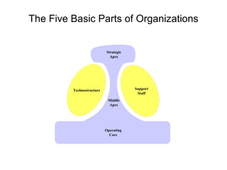 The Five Basic Parts of Organizations Technostructure Support Staff Strategic Apex Middle Apex Operating Core 