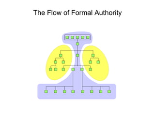 The Flow of Formal Authority 