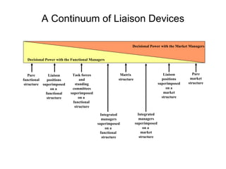 A Continuum of Liaison Devices Pure functional structure Liaison positions superimposed on a  functional structure Task forces and standing committees superimposed on a  functional  structure Integrated managers superimposed on a  functional  structure Matrix  structure Integrated managers superimposed on a  market structure Liaison positions superimposed on a market structure Pure market structure Decisional Power with the Market Managers Decisional Power with the Functional Managers 