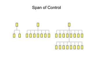 Span of Control 