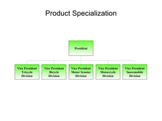 Product Specialization President Vice President Motor Scooter Division Vice President Motorcycle Division Vice President Snowmobile Division Vice President Tricycle Division Vice President Bicycle Division 