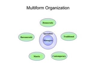 Multiform Organization Traditional Contemporary Matrix Bureaucratic Democratic Managers Specialists 