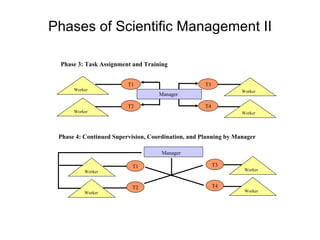 Phases of Scientific Management  II Phase 3: Task Assignment and Training T1 T2 T3 T4 Manager Worker Worker Worker Worker Phase 4: Continued Supervision, Coordination, and Planning by Manager T1 T2 Worker Worker T3 T4 Worker Worker Manager 