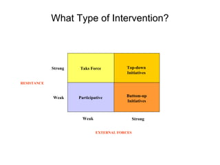 What Type of Intervention? Strong Weak Weak Strong Top-down Initiatives Participative Taks Force Buttom-up Initiatives EXTERNAL FORCES RESISTANCE 