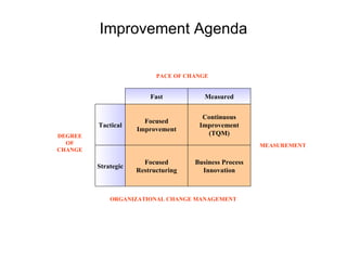 Improvement Agenda Focused Restructuring Business Process Innovation Focused Improvement Continuous Improvement (TQM) Fast Measured Strategic Tactical ORGANIZATIONAL CHANGE MANAGEMENT MEASUREMENT DEGREE OF CHANGE PACE OF CHANGE 