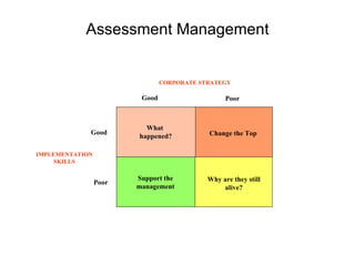 Assessment Management Good Poor Good Poor Change the Top Support the management What  happened? Why are they still alive? CORPORATE STRATEGY IMPLEMENTATION SKILLS 