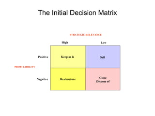 The Initial Decision Matrix Positive Negative High Low Sell Restructure Keep as is Close Dispose of STRATEGIC RELEVANCE PROFITABILITY 