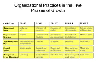 Organizational Practices in the Five Phases of Growth CATEGORY Management Focus Organizational Structure Top-Management Style Control System Management Reward Emphasis PHASE 1 Make and sell Informal Individualistic and entrepreneurial Market results Ownership PHASE 2 Efficiency of operations Centralized and functional Directive Standards and cost centers Salary and merit increases PHASE 3 Expansion of market Decentralized and geographical Delegative Reports and profit centers Individual bonus PHASE 4 Consolidation of organization Line staff and product groups Watchdog Plans and invest- ment centers Profit sharing and stock options PHASE 5 Problem solving and innovation Matrix of teams Participative Mutual goal setting Team bonus 