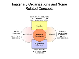 Imaginary Organizations and Some Related Concepts Learning Organizations  as Processes Imaginary Organizations Relations Transactions CORE SYSTEMS SERVICE DELIVERY PARTNERSHIP NETWORKS, RELATIONSHIP MARKETING, VALUE  CONSTELLATION CORE VS. PERIPHERY MARKETS VS. HIERARCHY LEARNING ORGANIZATIONS THE CLIENT-DRIVEN FIRM CONTINUOUS IMPROVEMENT 