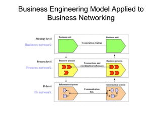 Business Engineering Model Applied to Business Networking Strategy level Business network Process level Process network IS level IS network Business unit Business process Information system Business unit Business process Information system Communication link Transactions and coordination techniques Cooperation strategy 