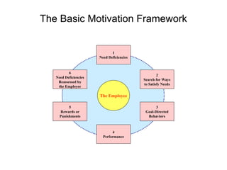 The Basic Motivation Framework 1 Need Deficiencies 2 Search for Ways to Satisfy Needs 3 Goal-Directed Behaviors 4 Performance 6 Need Deficiencies Reassessed by the Employee 5 Rewards or Punishments The Employee 