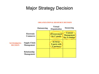 Major Strategy Decision eProcurement for C goods Content Management for Z catalogs SCM for X parts with Y partners Electronic Commerce Supply Chain Management Relationship Management Outsourcing Virtual Organization Insourcing ORGANIZATIONAL RESOURCE DECISION NETWORKING DECISION 