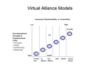 Virtual Alliance Models Virtual- Face co- alliance star- alliance value market virtual broker Interdependence/ Strength of Organizational Links colocation culture synchronicity shared risks High Low Autonomy/Substitutability or virtual links satelite star virtuality High 