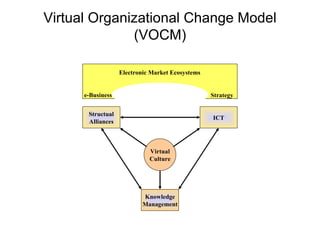 Virtual Organizational Change Model (VOCM) Structual Alliances ICT Knowledge Management Virtual Culture Electronic Market Ecosystems e-Business Strategy 
