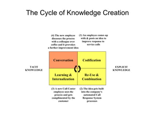 The Cycle of Knowledge Creation Conversation Codification Learning & Internalization Re-Use & Combination TACIT KNOWLEDGE EXPLICIT KNOWLEDGE (4) The new employee discusses the process with a colleague over coffee and it provokes a further improvement idea (1) An employee comes up with & posts an idea to improve response to  service calls (3) A new Call Center employee uses the process and gets complimented by the customer (2) The idea gets built  into the company‘s  automated Call Response System processes  