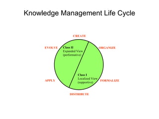 Knowledge Management Life Cycle Class I Localized View (supportive) Class II Expanded View (performative) CREATE ORGANIZE EVOLVE FORMALIZE APPLY DISTRIBUTE 