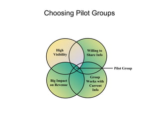 Choosing Pilot Groups High  Visibility Group  Works with  Current Info Big Impact on Revenue Willing to Share Info Pilot Group 