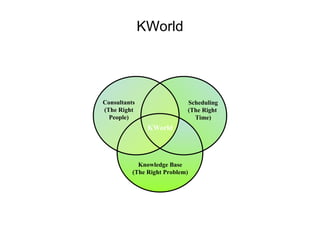 KWorld Knowledge Base (The Right Problem) Scheduling (The Right  Time) Consultants (The Right People) KWorld 