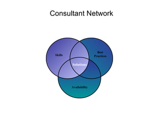 Consultant Network Availability Best Practices Skills Solutions 