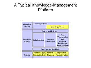 A Typical Knowledge-Management Platform Knowledge Desktop Knowledge Services System Knowledge Portal Knowledge Tools Search and Deliver Collaboration Tracking and Workflow Document Management Data Warehousing and Business Intelligence (Data Analysis) Business Logic Security Replication Communication Directory Administration 