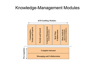 Knowledge-Management Modules Complete Intranet Messaging and Collaboration Communities, Teams and Experts Portals and Search Content Management (Publish&Metadata) Real Time Collaboration Data Analysis (Data Warehousing and Business Intelligence) KM Enabling Modules Pre-requisites 