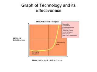 Graph of Technology and its Effectiveness LEVEL OF INTEGRATION EFFECTIVENESS OF THE KM SYSTEM User Usability Ratio Knowledge management Content management Communities, Teams and Experts Portals and Search Data Analysis (Real Time Collaboration) Messaging Integration The KM-Enabled Enterprise 