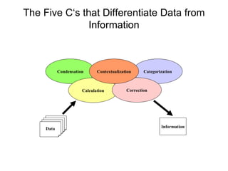 The Five C‘s that Differentiate Data from Information Categorization Condensation Calculation Correction Contextualization Data Data Information 
