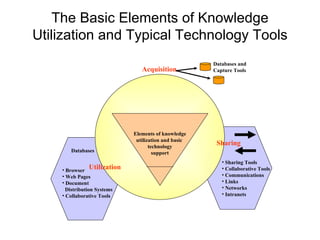 The Basic Elements of Knowledge Utilization and Typical Technology Tools Elements of knowledge utilization and basic  technology support Utilization Sharing Acquisition Databases Browser Web Pages Document Distribution Systems Collaborative Tools Sharing Tools Collaborative Tools Communications Links Networks Intranets Databases and Capture Tools 