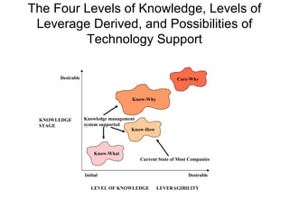The Four Levels of Knowledge, Levels of Leverage Derived, and Possibilities of Technology Support LEVEL OF KNOWLEDGE  LEVERAGIBILITY KNOWLEDGE STAGE Initial Desirable Desirable Know-What Know-How Know-Why Care-Why Knowledge management system supported Current State of Most Companies 