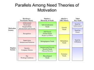 Parallels Among Need Theories of Motivation Achievement Work Itself Responsibility Advancement and Growth Recognition Supervision Interpersonal Relations Security Company Policies Pay Working Conditions Self-Actualization Needs Self-Esteem Esteem Needs Respect of Others Belongingness Needs Interpersonal Security Security Needs Physical Security Physiological Needs Growth Needs Relatedness Needs Existence Needs Need for Affiliation Need for Power Need for Achievement Herzberg‘s Two-Factor Theory Maslow‘s Hierarchy of Needs Alderfer‘s ERG Theory Other Key Needs Motivation Factors Hygiene Factors 