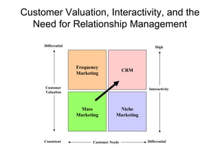 Customer Valuation, Interactivity, and the Need for Relationship Management Mass Marketing Frequency Marketing Niche Marketing CRM Customer Needs Customer Valuation Differential Consistent Differential Interactivity High 