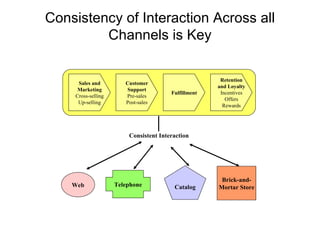 Consistency of Interaction Across all Channels is Key Sales and Marketing Cross-selling Up-selling Customer Support Pre-sales Post-sales Fulfillment Retention and Loyalty Incentives Offers Rewards Consistent Interaction Web Telephone Catalog Brick-and- Mortar Store 