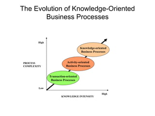 The Evolution of Knowledge-Oriented Business Processes Low High High KNOWLEDGE INTENSITY Transaction-oriented Business Processes Activity-oriented Business Processes Knowledge-oriented Business Processes PROCESS COMPLEXITY 