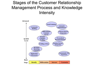 Stages of the Customer Relationship Management Process and Knowledge Intensity Advanced Basic KCRM Level Identify Differentiate Interact Customize Registration Enticements Recognize Returning Customers Profiling of Data Detailed Customer Profiling Differentiated Customer Service Community Building Needs Prediction Automatic Replenishment Clicks-&-Mortar Integration Personalized Recommendations Seamless Partner Integration Customizable Web Experience Stage 