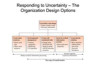Responding to Uncertainty – The Organization Design Options Uncertainty and change Creates a need to cope with more information Create slack resources Allow more time Allow more resources Environmental management Vertical integration Marketing Co-operation Create self- containted tasks Change from functional task design to group with all necessary resources Invest in vertical information  systems Plan much more frequently Create lateral relations Move decision- making down and across funcional boundaries Reduce need for information processing Increase capacity to process information The scope of transformation 