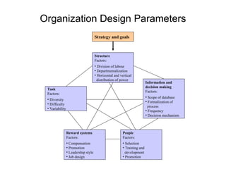 Organization Design Parameters Task Factors: Diversity Difficulty Variability Reward systems Factors: Compensation Promotion Leadership style Job design People Factors: Selection Training and  development Promotion Information and decision making Factors: Scope of database Formalization of  process Frequency Decision mechanism Structure Factors: Division of labour Departmentalization Horizontal and vertical distribution of power Strategy and goals 
