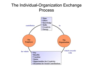 The Individual-Organization Exchange Process Time Effort Knowledge Skills Creativity Energy The  Employee The Organization Pay Benefits Vacation Status Opportunities for Creativity Occasions for Social Contributions which rewards with to for which contributes 